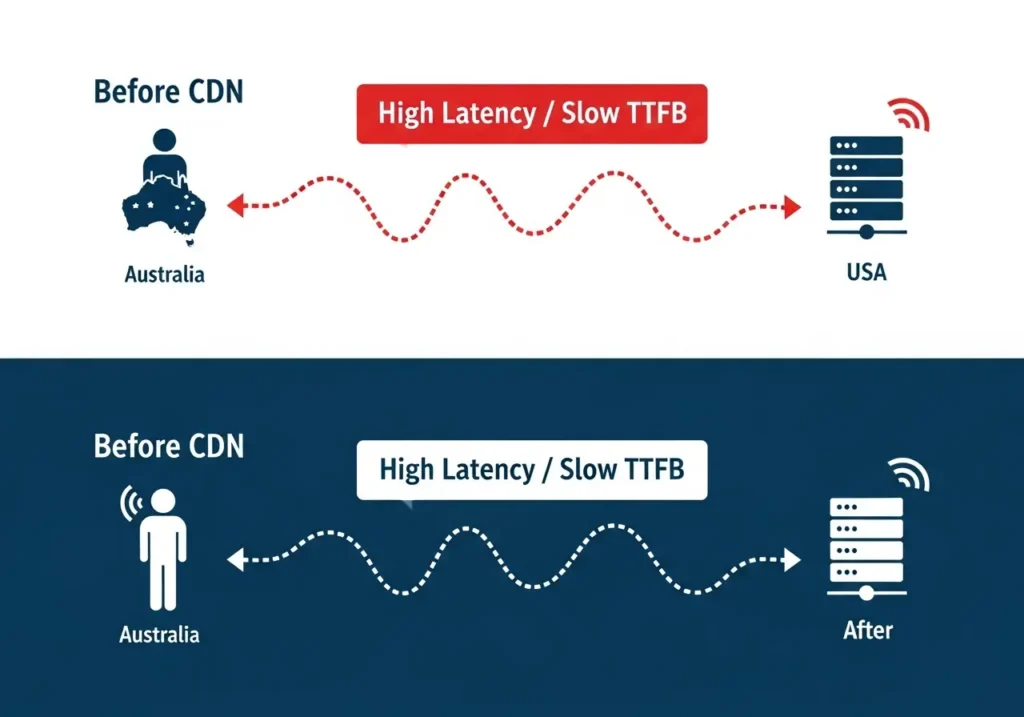اینفوگرافیک تاثیر استفاده از CDN بر کاهش TTFB و Latency