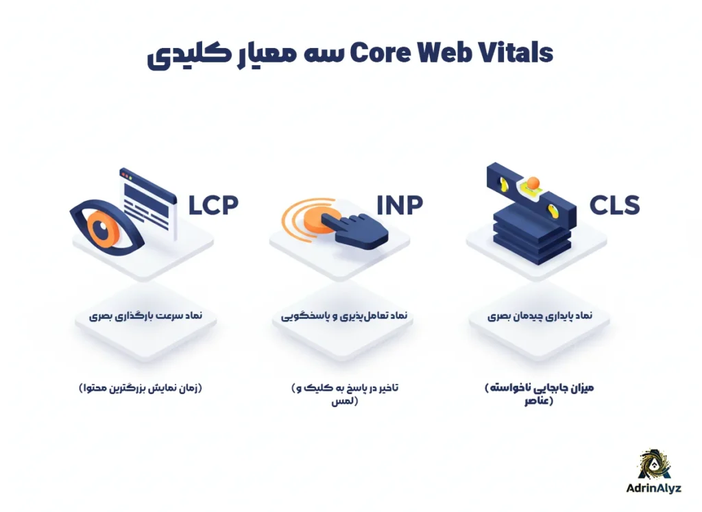 دیاگرام ایزومتریک سه معیار Core Web Vitals: LCP، INP، و CLS با توضیحات فارسی. نمایی از نمادهای سرعت بارگذاری، تعامل و پایداری وبسایت از آدرینالیز.