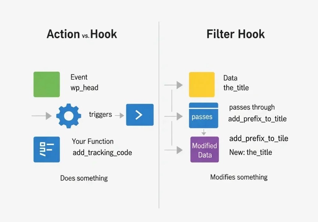 اینفوگرافیک مقایسه تفاوت Action Hook (اجرا کردن) و Filter Hook (تغییر دادن)
